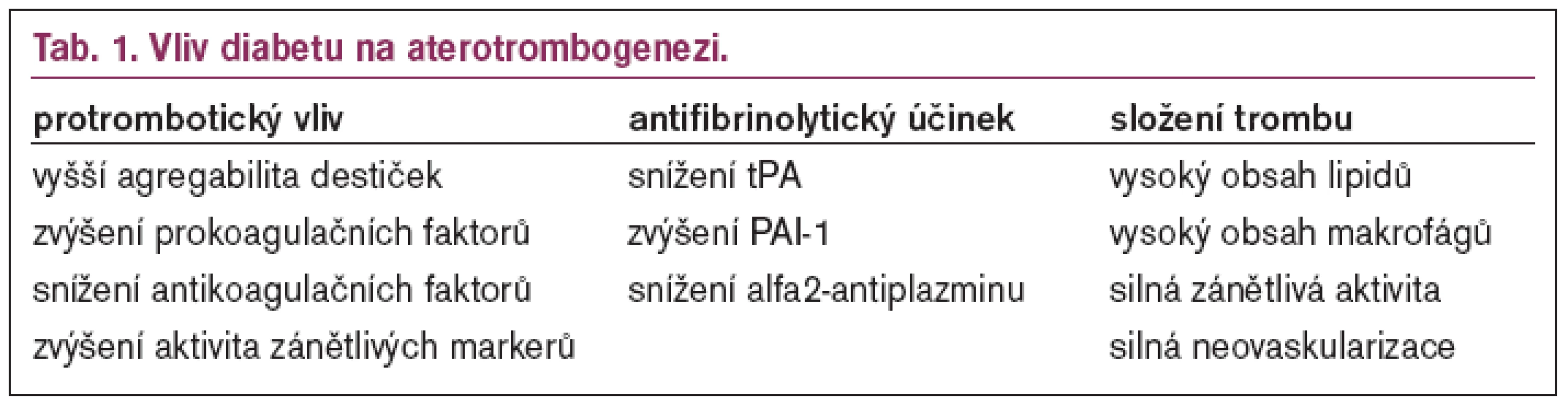 Vliv diabetu na aterotrombogenezi.