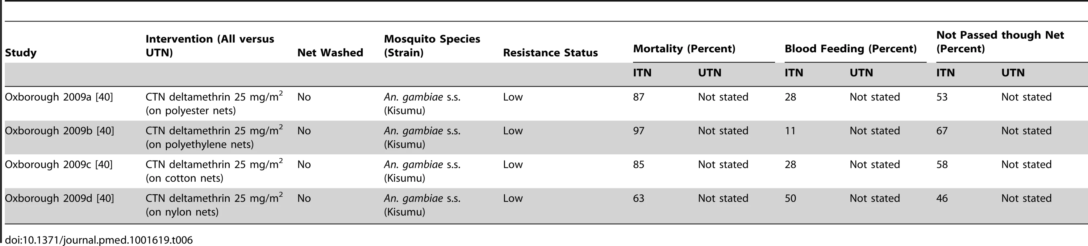 Results from tunnel tests comparing CTN versus UTN for mosquito mortality, blood feeding, and not passed though net.