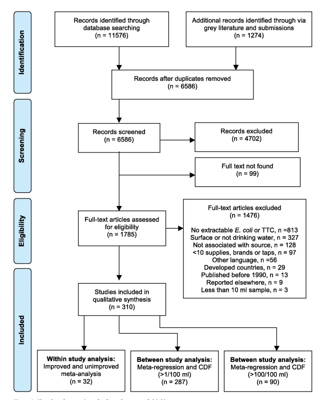 Flowchart for a review of safety of sources of drinking-water.