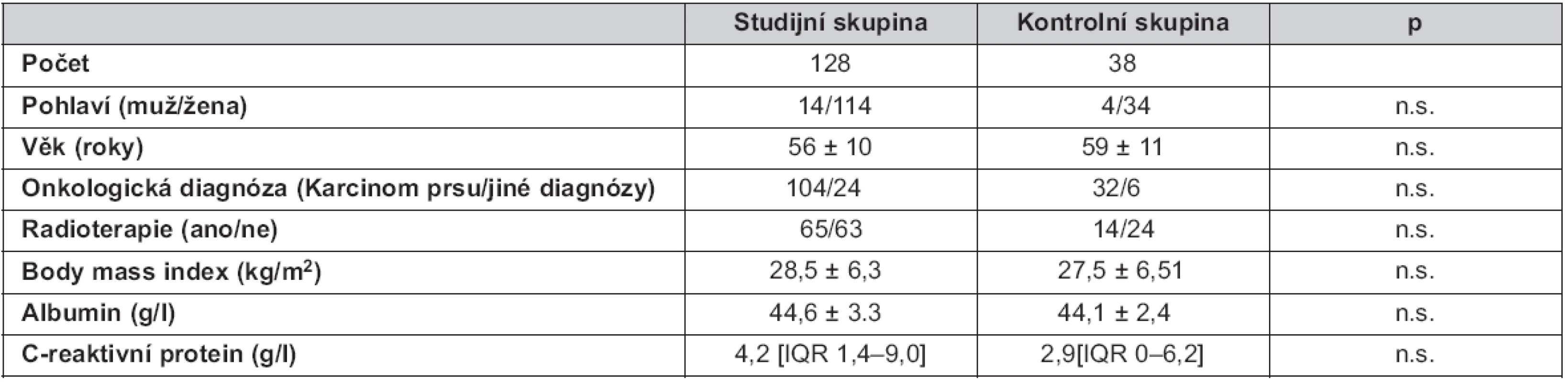 Základní demografické údaje sledovaných souborů