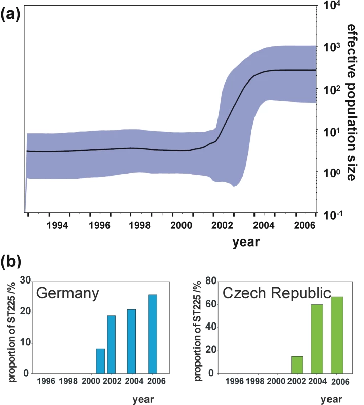Effective population size through time in comparison to surveillance data.
