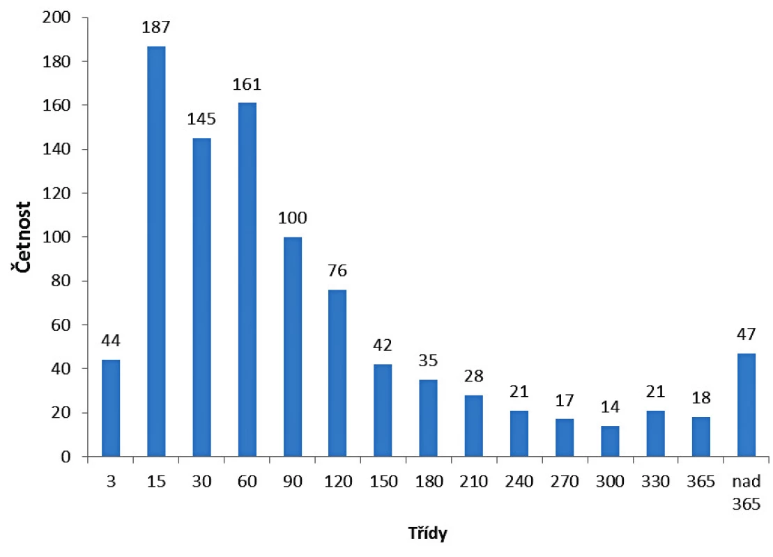 Histogram absolutních četností doby DPN pro celý soubor klientů a všechny diagnózy (dávkové i evidenční případy), celkem 956 případů