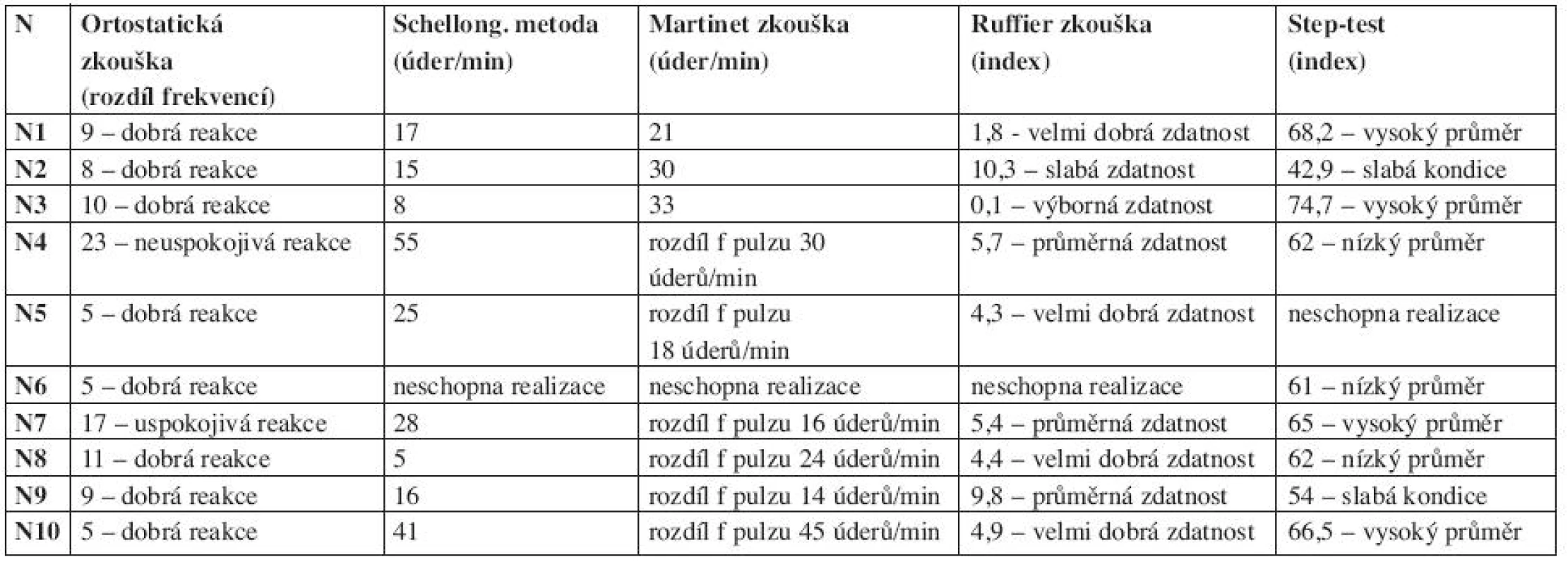 Vizita 1 - vstupní testování – funkční diagnostika.