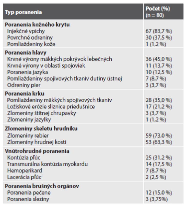 Poranenia asociované s KPR identifikované v študijnom súbore.