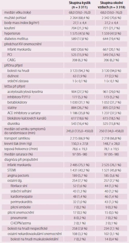 Základní charakteristika, klinická prezentace a závěrečné diagnózy. Upraveno dle [15].