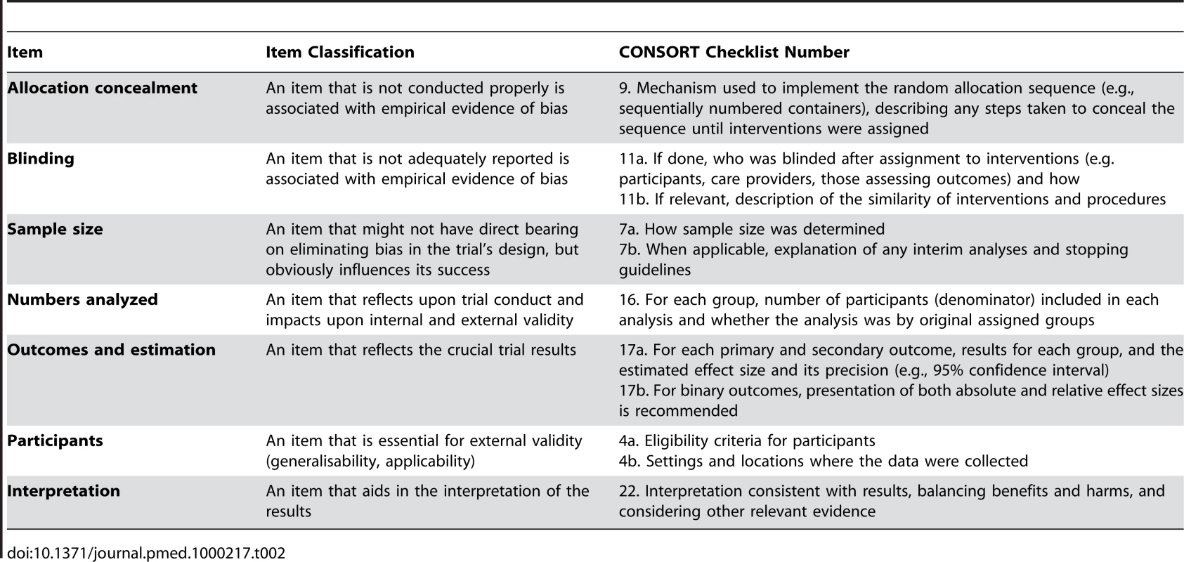 Classification of categories of items for consideration for inclusion in a reporting guideline checklist, illustrated by some items from the CONSORT checklist.