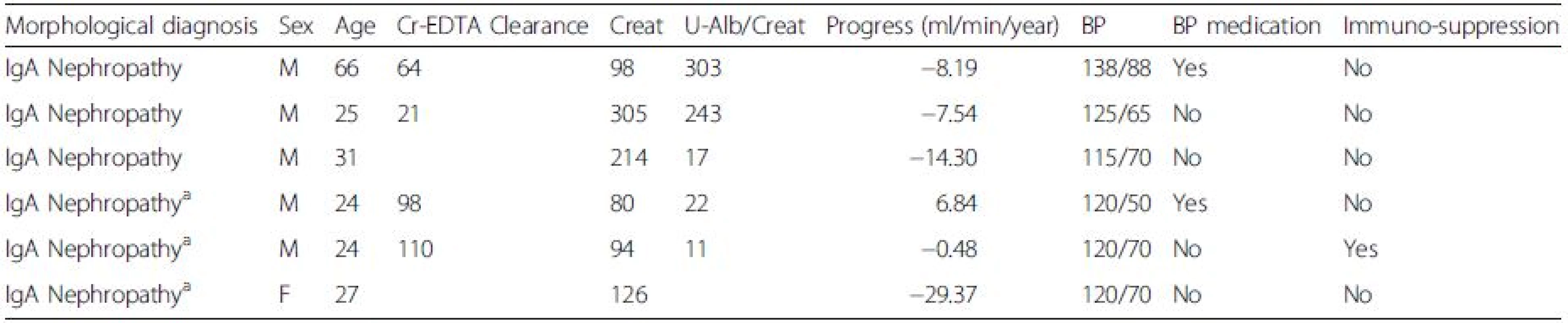 Clinical data for patients used for mesangial cell culture