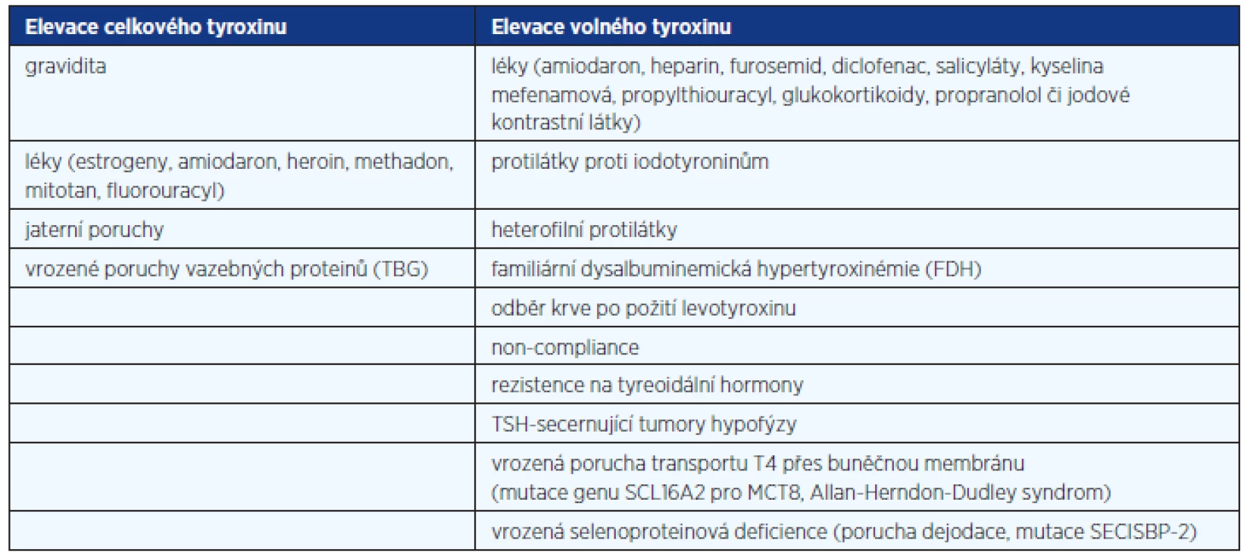 Příčiny elevace tyreoidálních hormonů při nesuprimovaném TSH