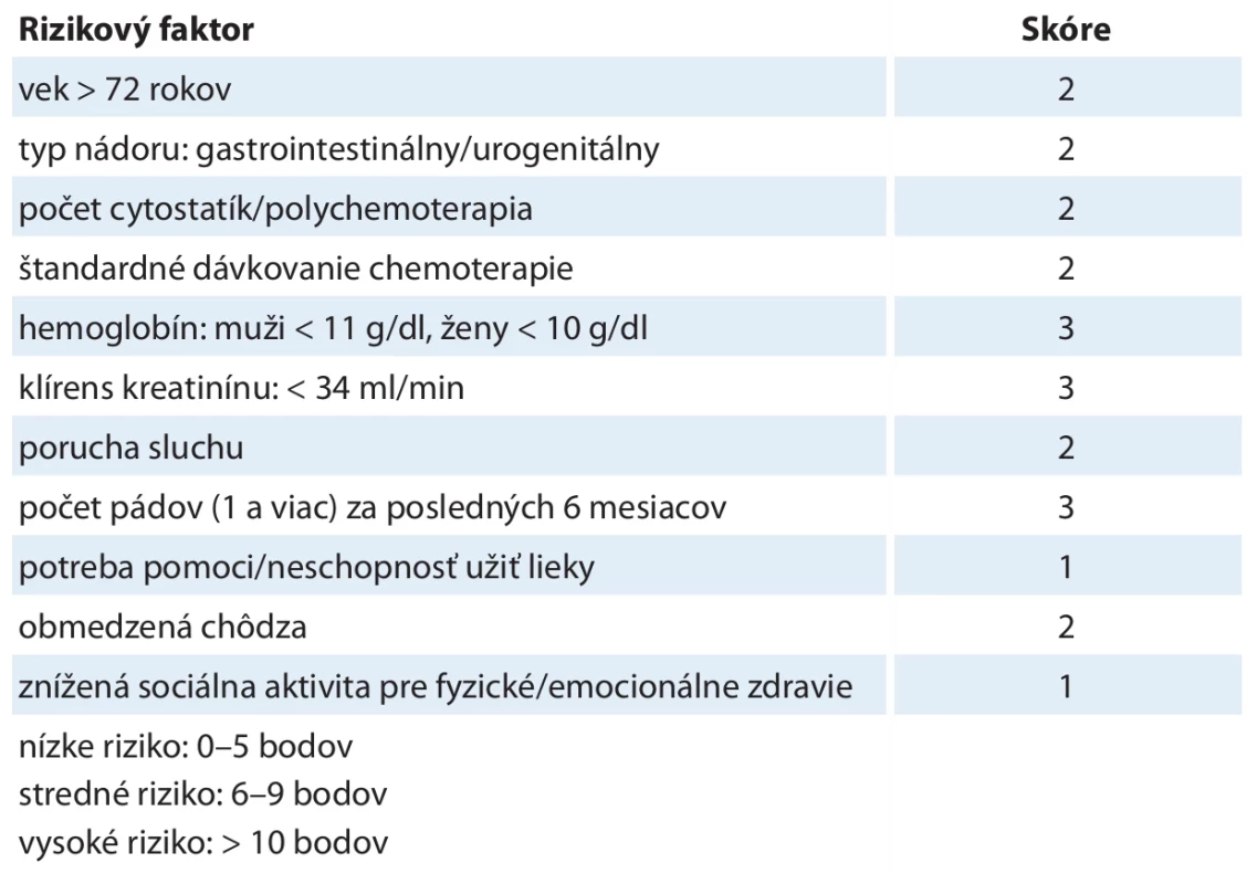 Skórovací systém rizika toxicity chemoterapie (upravené podľa [25]).