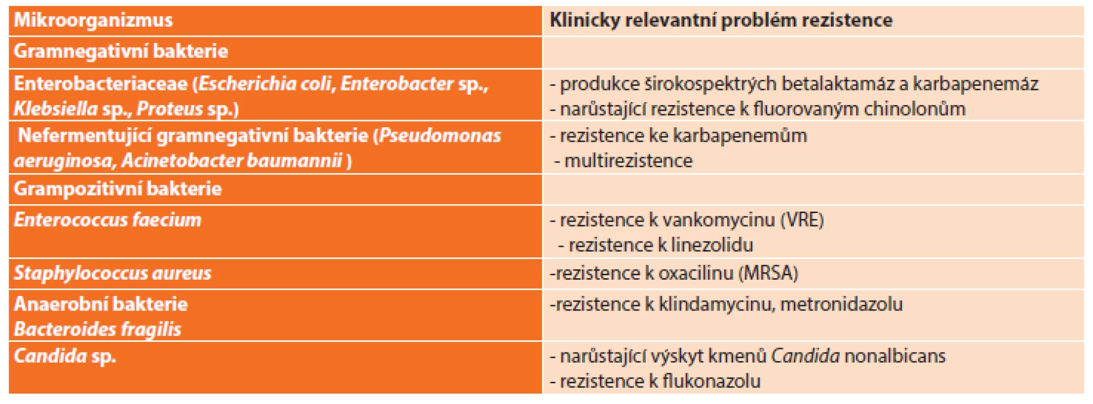 Častěji izolované patogeny u komplikované nitrobřišní infekce
Tab. 1: Commonly isolated pathogens in complicated intraabdominal infections