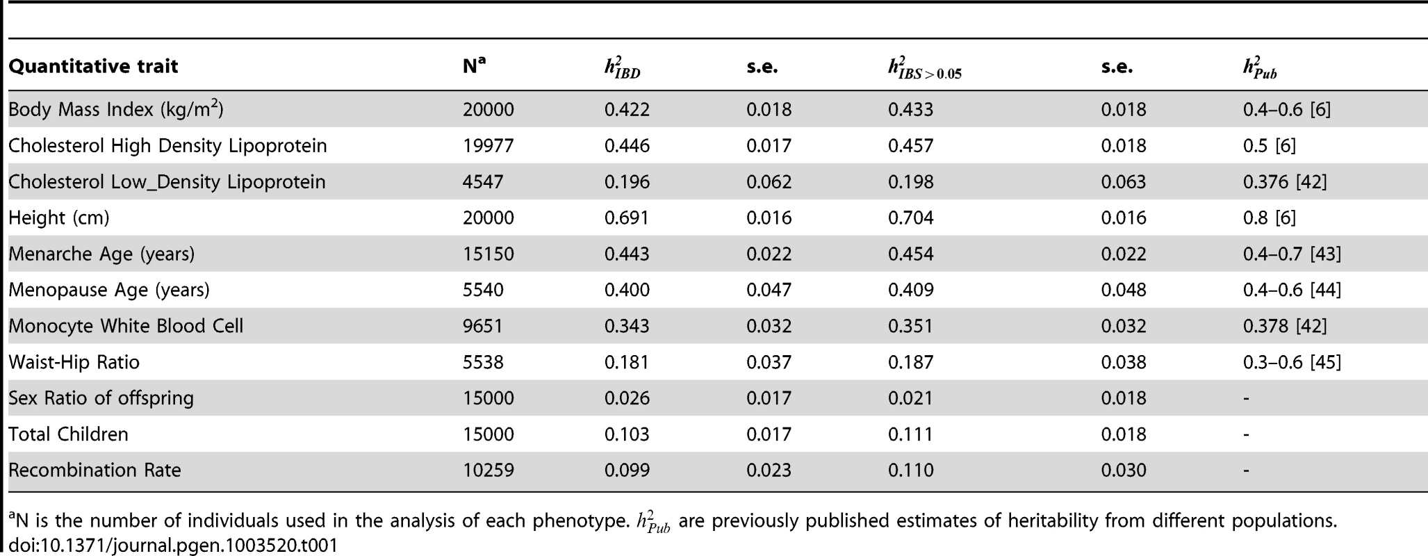 Narrow-sense heritability estimated from IBD () and thresholding IBS () for 11 quantitative traits.