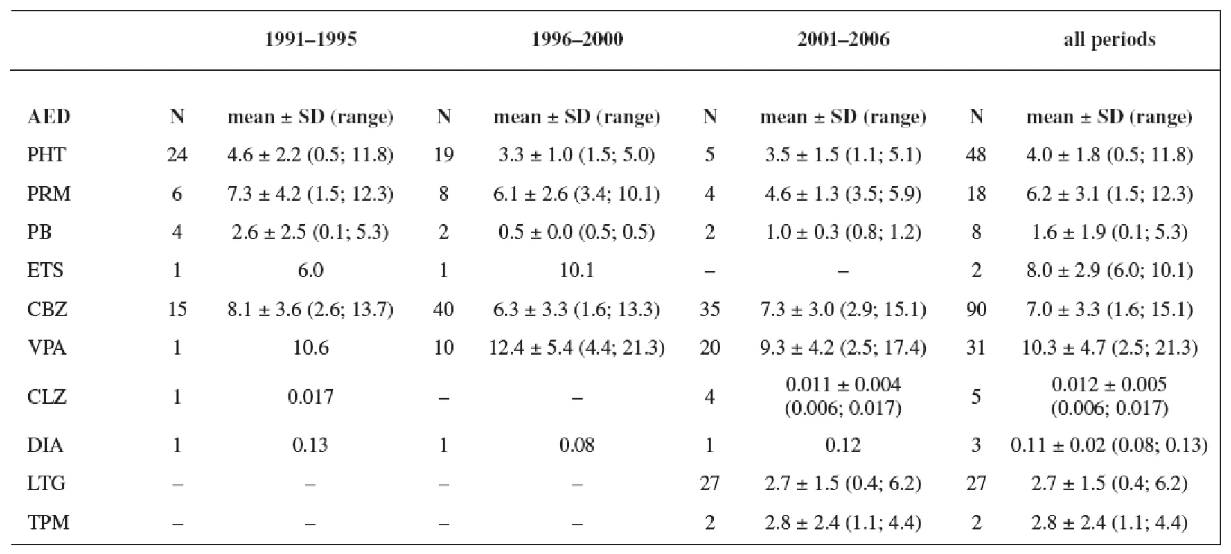 Daily dose related to the body weight (mg/kg); values have not been recorded in all cases