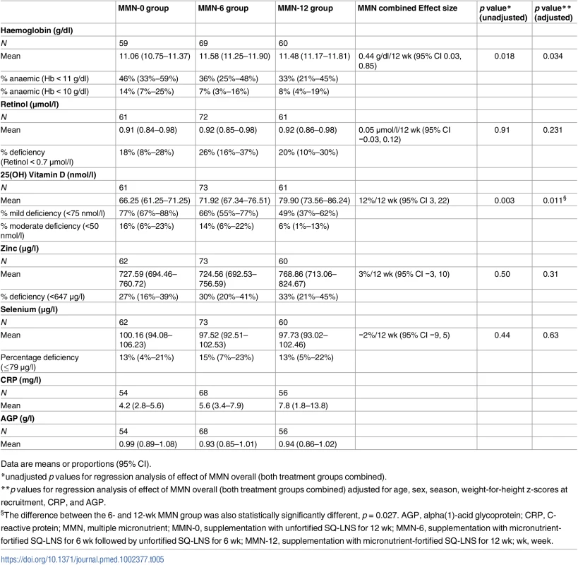 Haematological outcomes after 12 wk of supplementation.