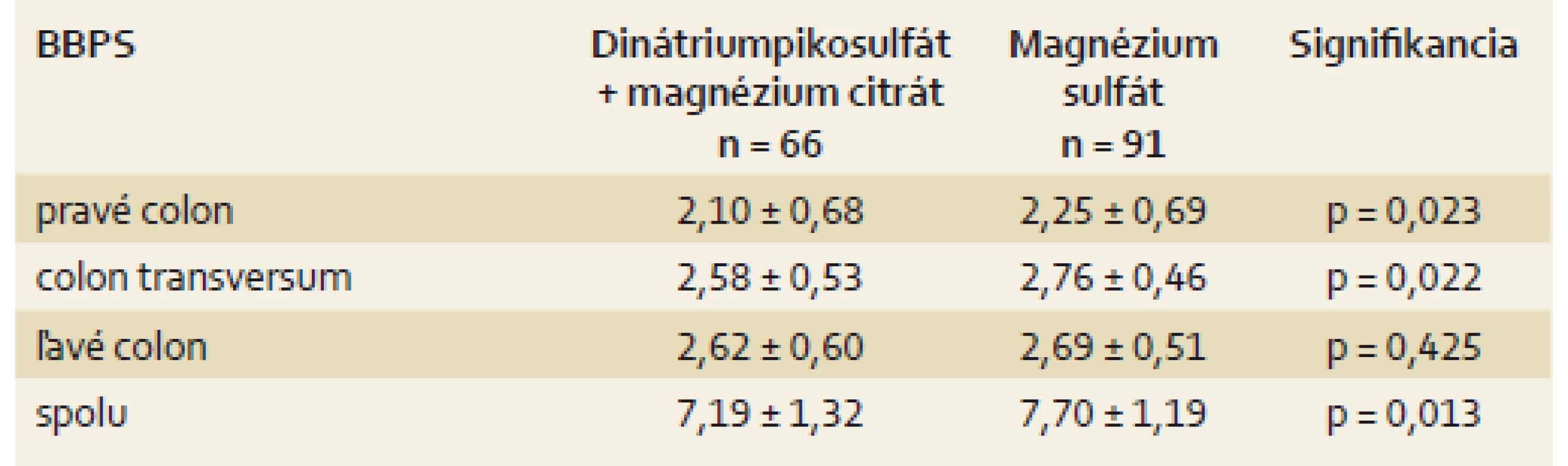 Stupeň očisty čreva podľa Boston Bowel Preparation Scale (BBPS).
Tab. 5. Degree of colon cleansing according to the Boston Bowel Preparation Scale.