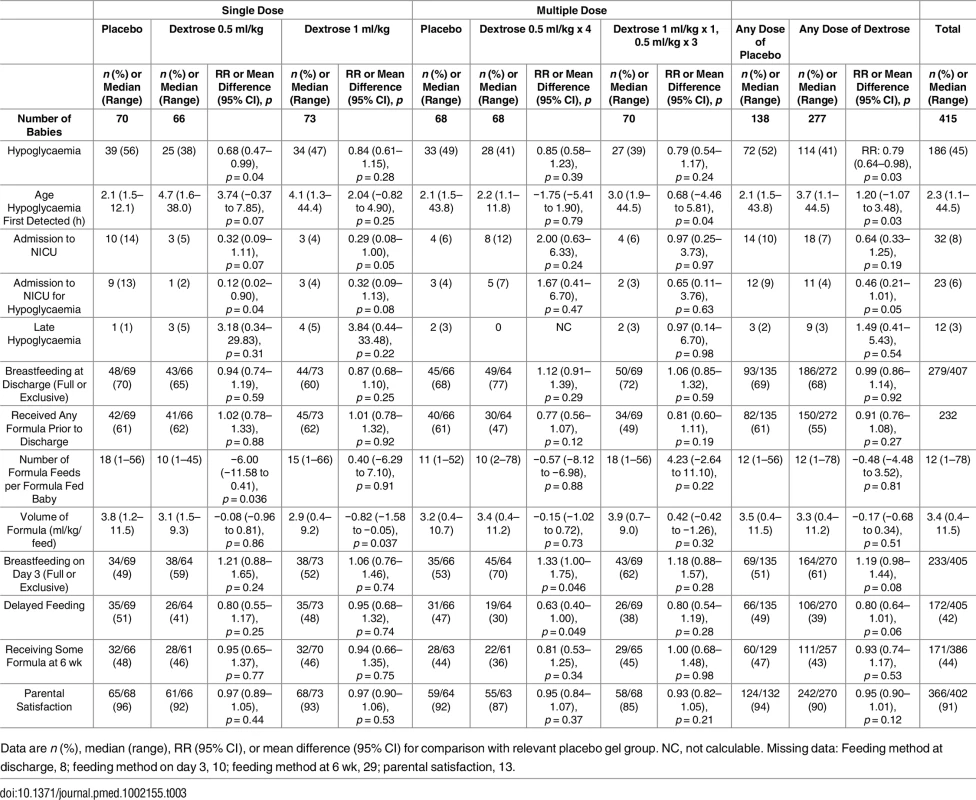 Primary and secondary outcomes for each dosage group.