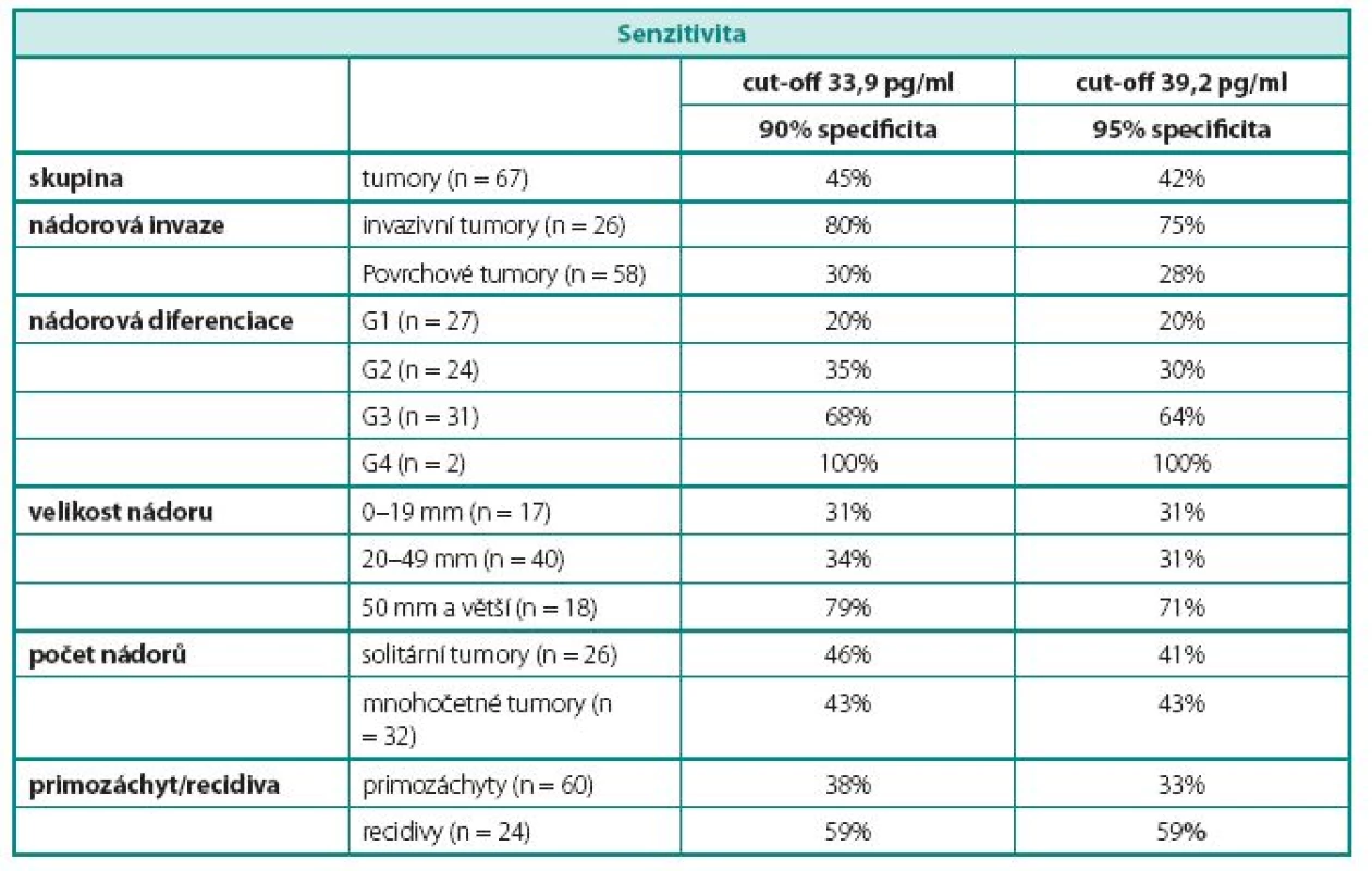 Výsledky – senzitivita vyšetření survivinu v moči v jednotlivých hodnocených skupinách
Table 4 Results – sensitivity of urine survivin in different study groups