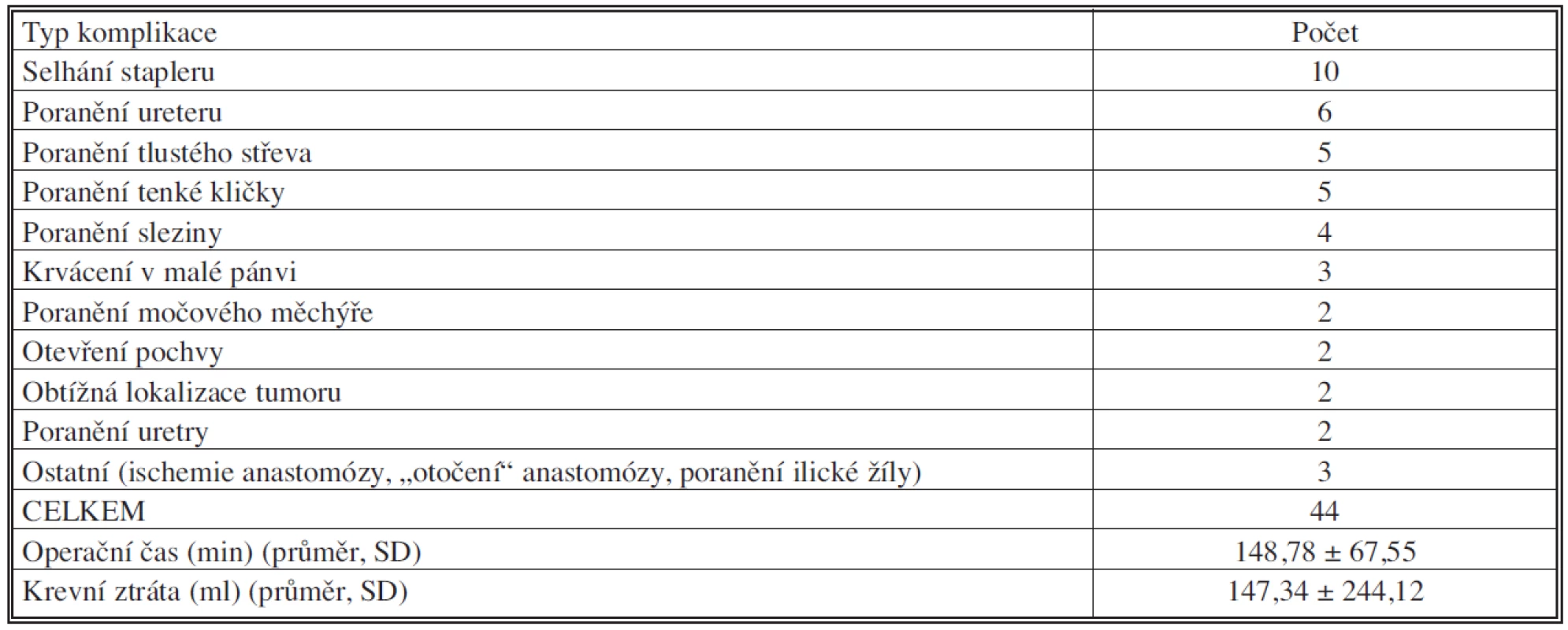 Peroperační komplikace, operační čas a krevní ztráta
