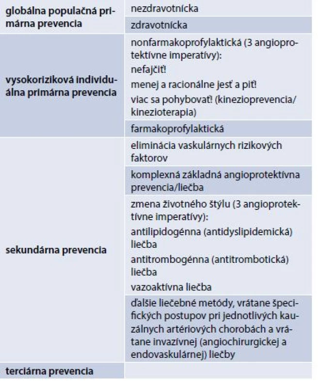 Komplexná neinvazívna prevencia a liečba orgánovaskulárnych artériových ischemických chorôb. Upravené podľa [1,23]