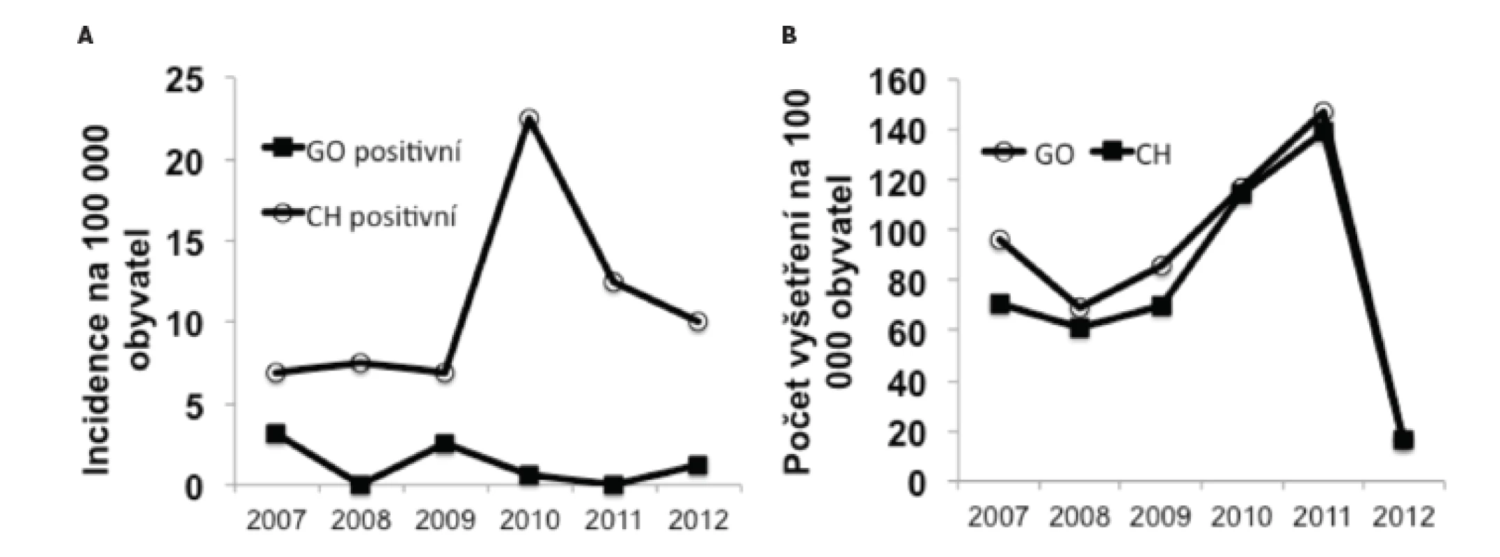 Nárůst incidence chlamydiových infekcí ve srovnání s kapavkou v okresu Hradec Králové v posledních 6 letech (2007–2012)
A) Počet záchytů chlamydií (CH pozitivní) a kapavky (GO pozitivní) na 100 000 obyvatel
B) Počet vyšetření na kapavku (GO) a chlamydie (CH) na 100 000 obyvatel
Fig. 4. Increase in the incidence of chlamydial infections in comparison with gonorrhea in the Hradec Králové district over the last six years (2007–2012)
A) Detection of Chlamydia (CH positive) and gonorrhea (GO positive) per 100,000 population
B) The number of tests for gonorrhea (GO) and Chlamydia (CH) performed per 100,000 population