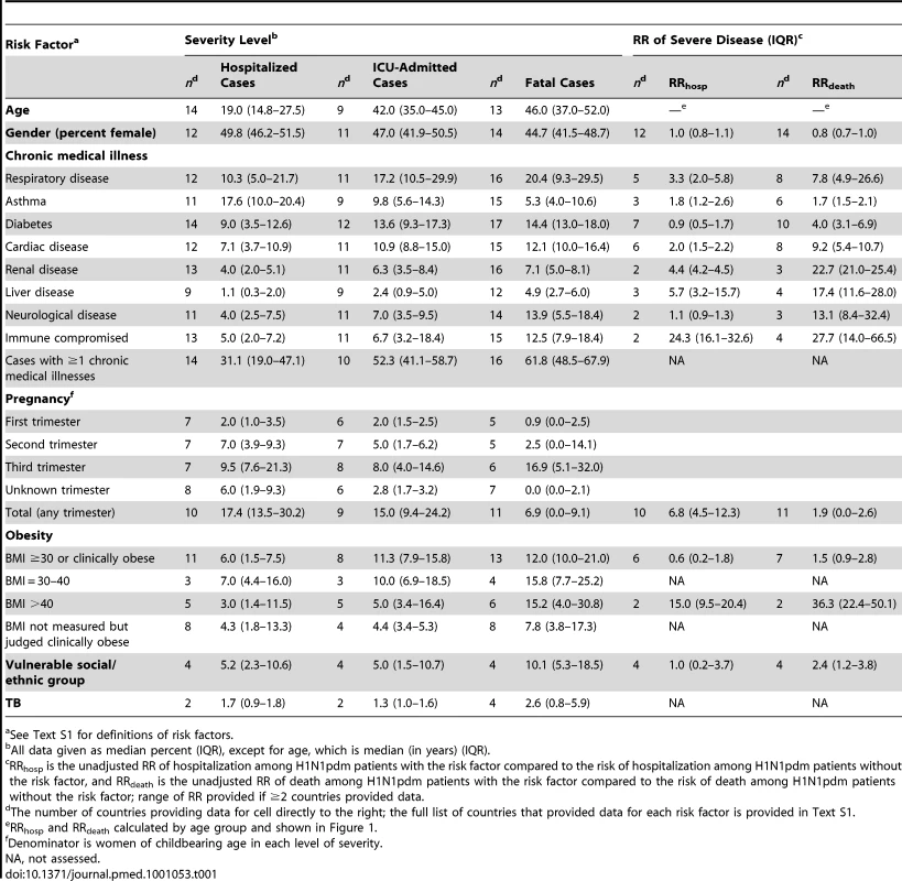 Risk factors by severity level for select countries and risk of severe disease.