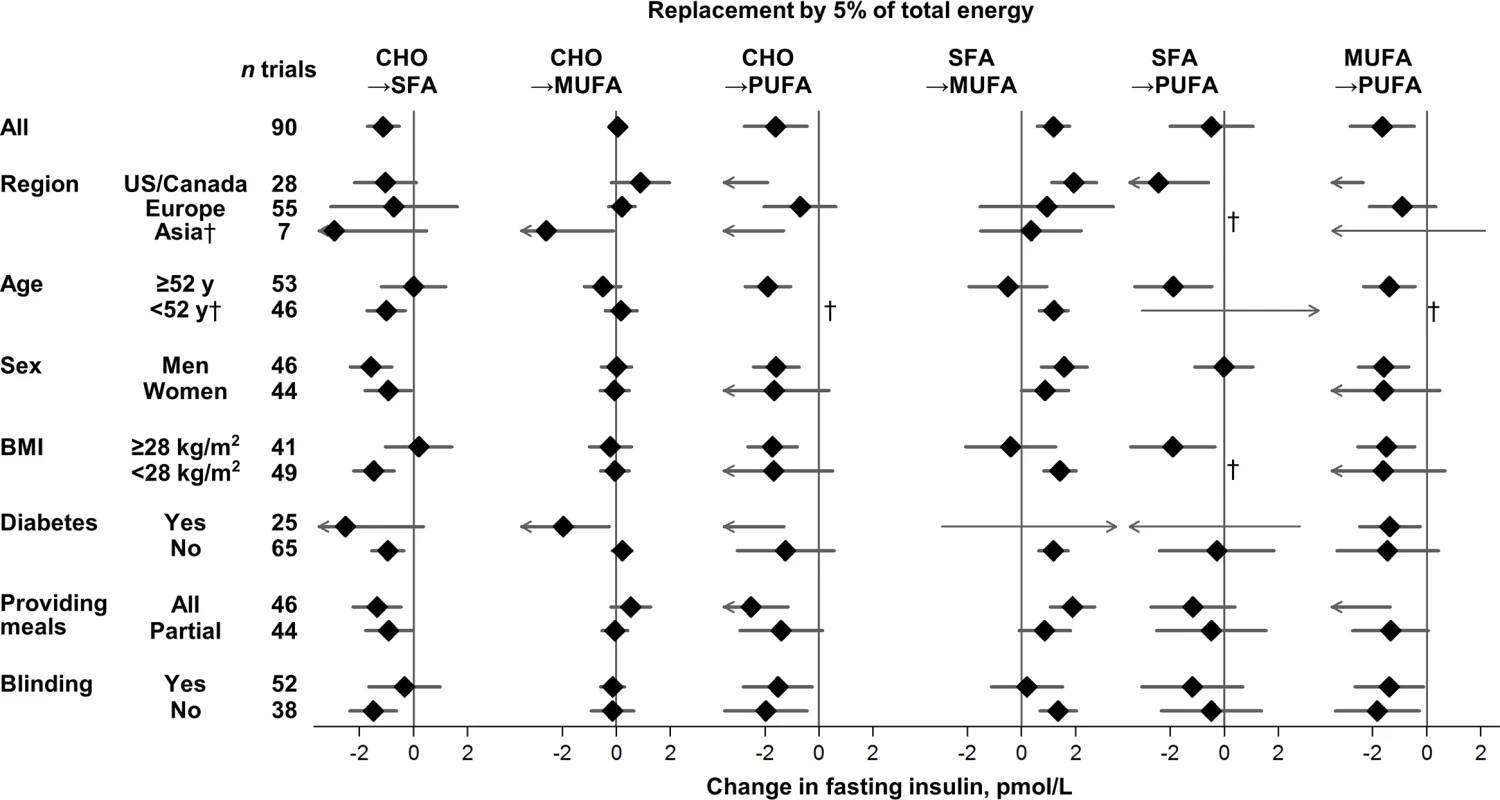 Effects on fasting insulin of isocaloric replacements between carbohydrate (CHO), saturated fat (SFA), monounsaturated fat (MUFA), and polyunsaturated fat (PUFA) in randomised controlled feeding trials.