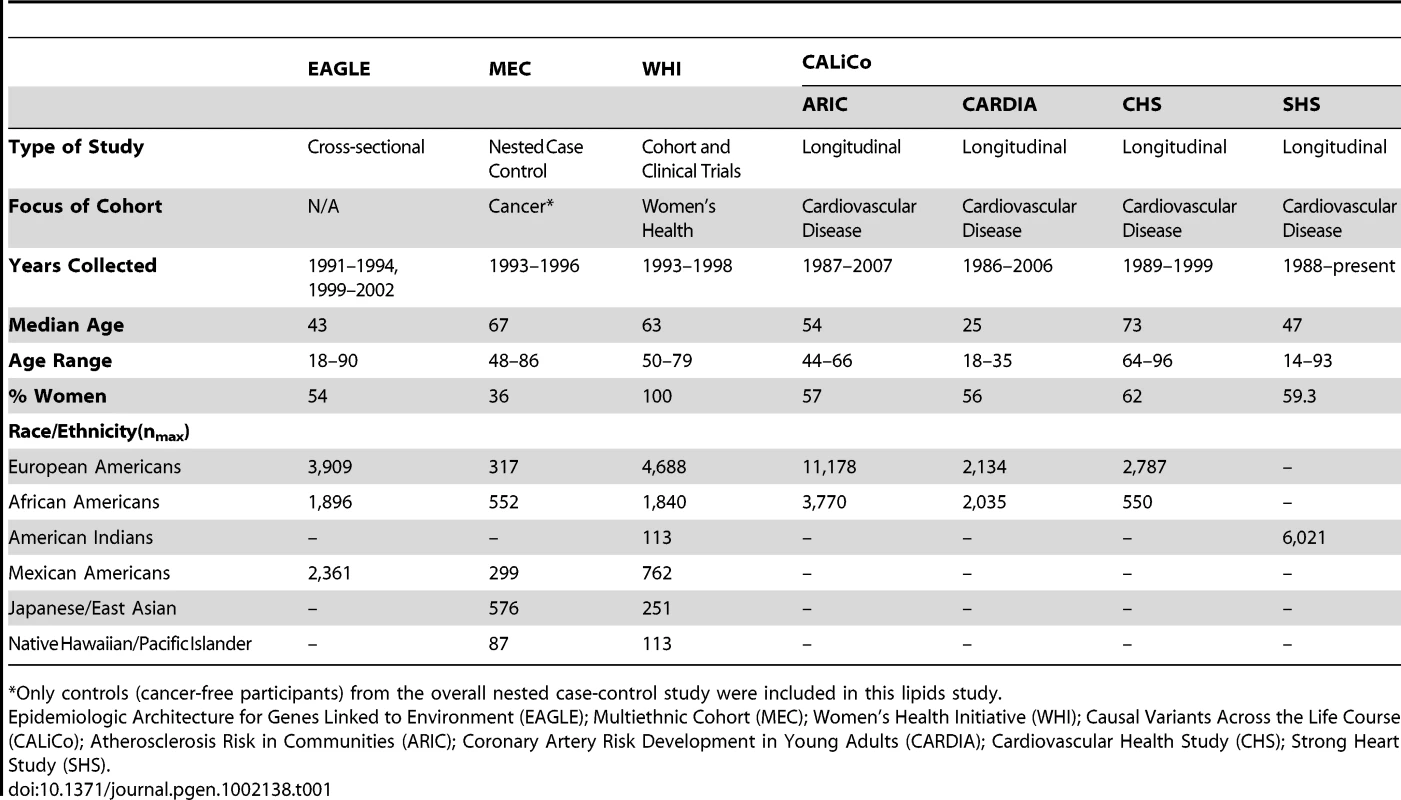 Characteristics of PAGE study populations.
