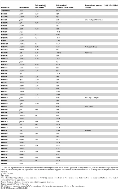 Summary of ChIP-seq results showing localization of PhoP binding sites in the <i>M. tuberculosis</i> genome.