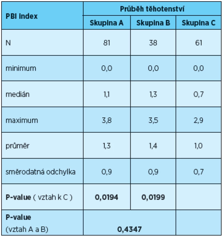 Vyhodnocení PBI indexu