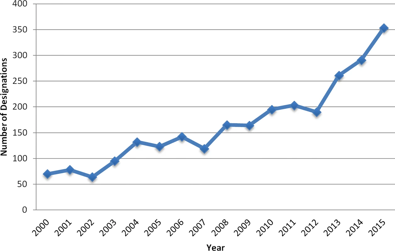 Orphan drug designations per year.