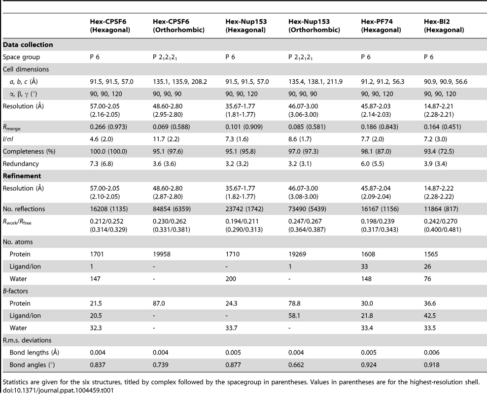 Data collection and refinement statistics.