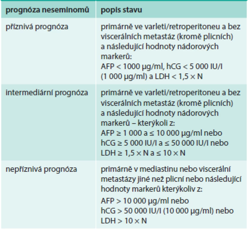 Prognostické schéma podle IGCCCG