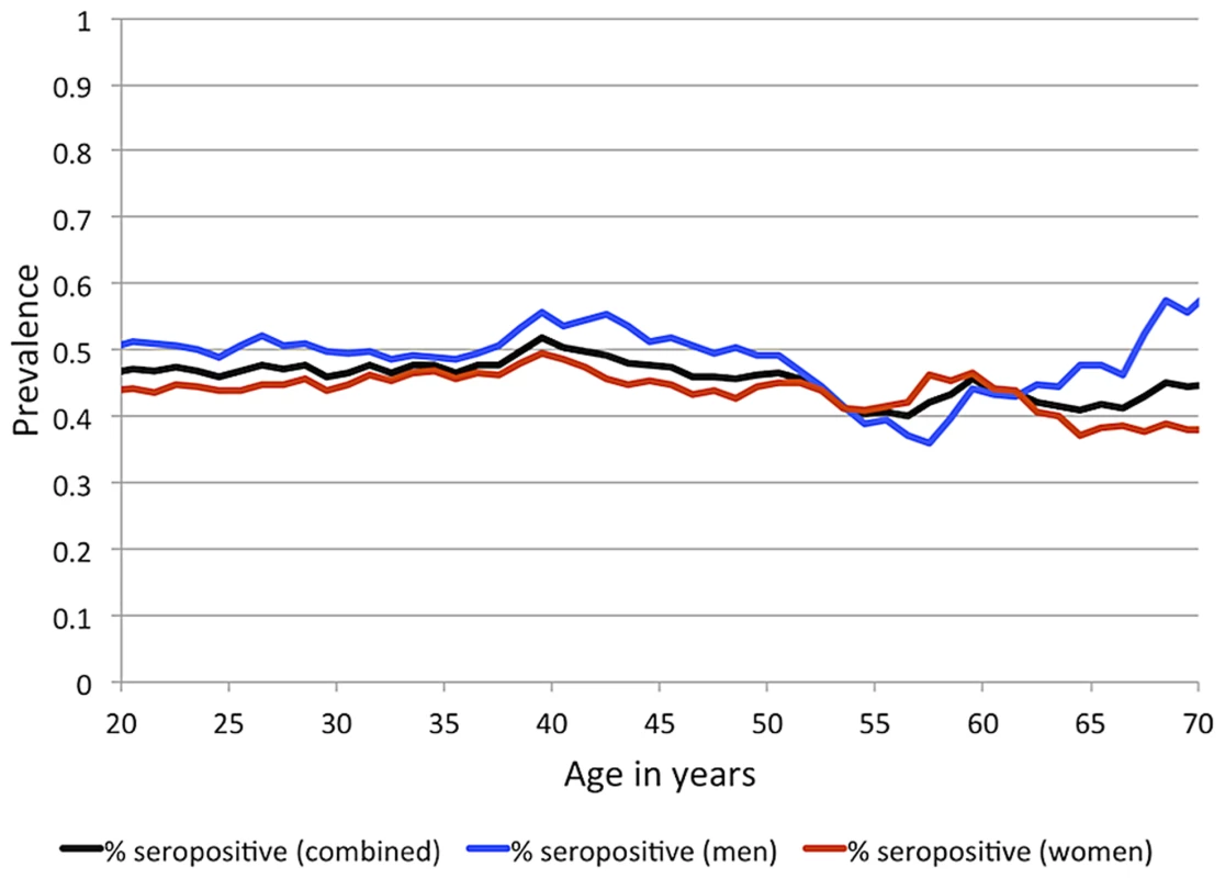 EBV seroprevalence, based on measurement of anti-EBNA-1 antibodies, by sex and age for SAFHS.