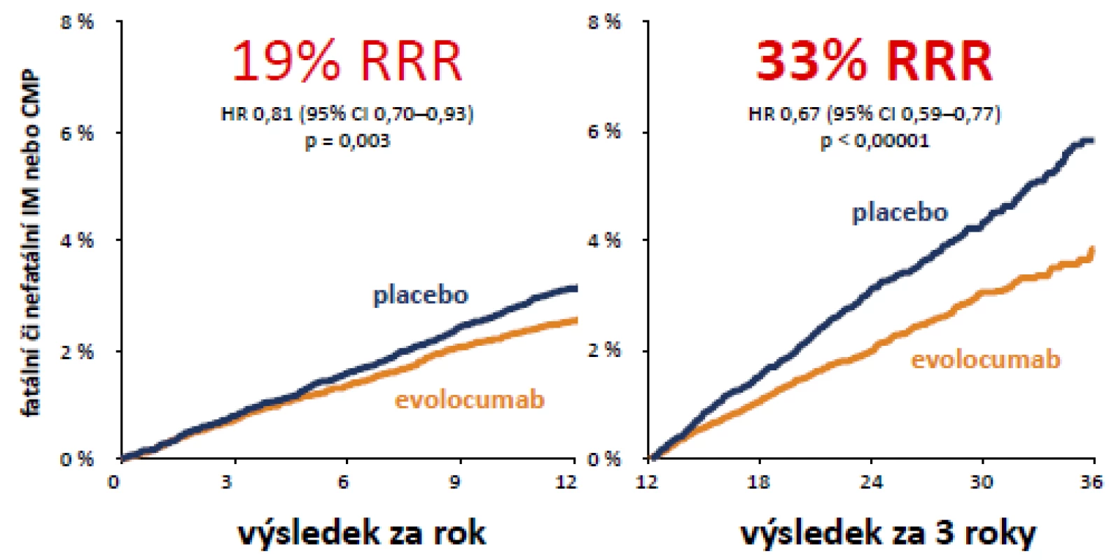 Studie FOURIER s evolocumabem: fatální či nefatální IM a CMP po 12 a po 36 měsících (zdroj: Sabatine MS et al.