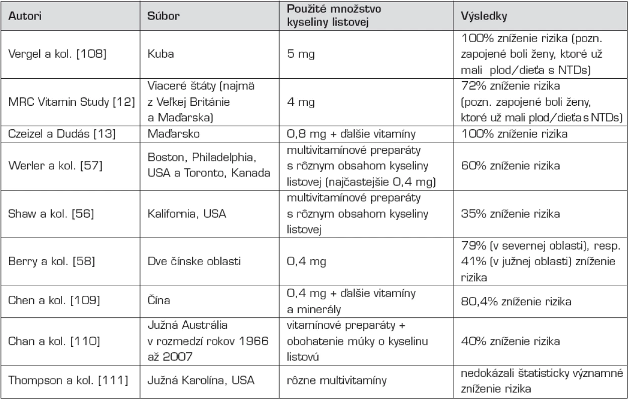 Vybrané epidemiologické štúdie zamerané na embryoprotektívny účinok kyseliny listovej vo vzťahu k poruchám uzatvárania neurálnej rúry.