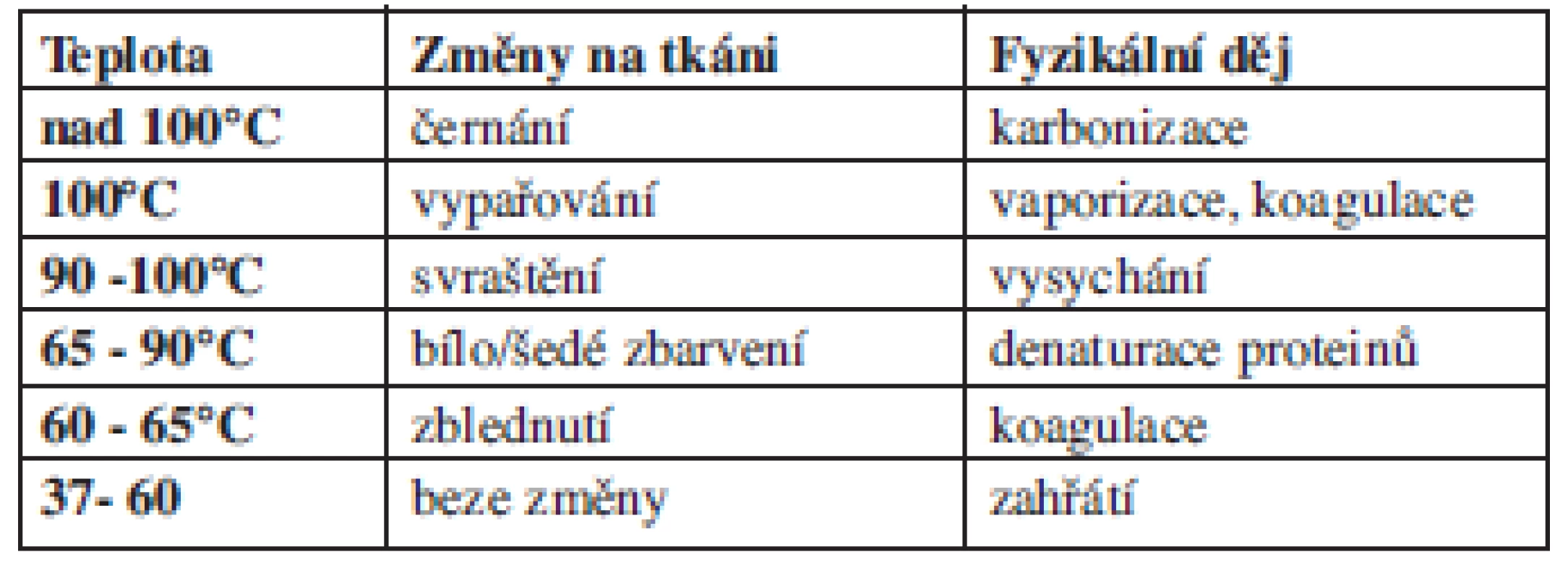 Histologické změny v tkáních v závislosti na teplotě.