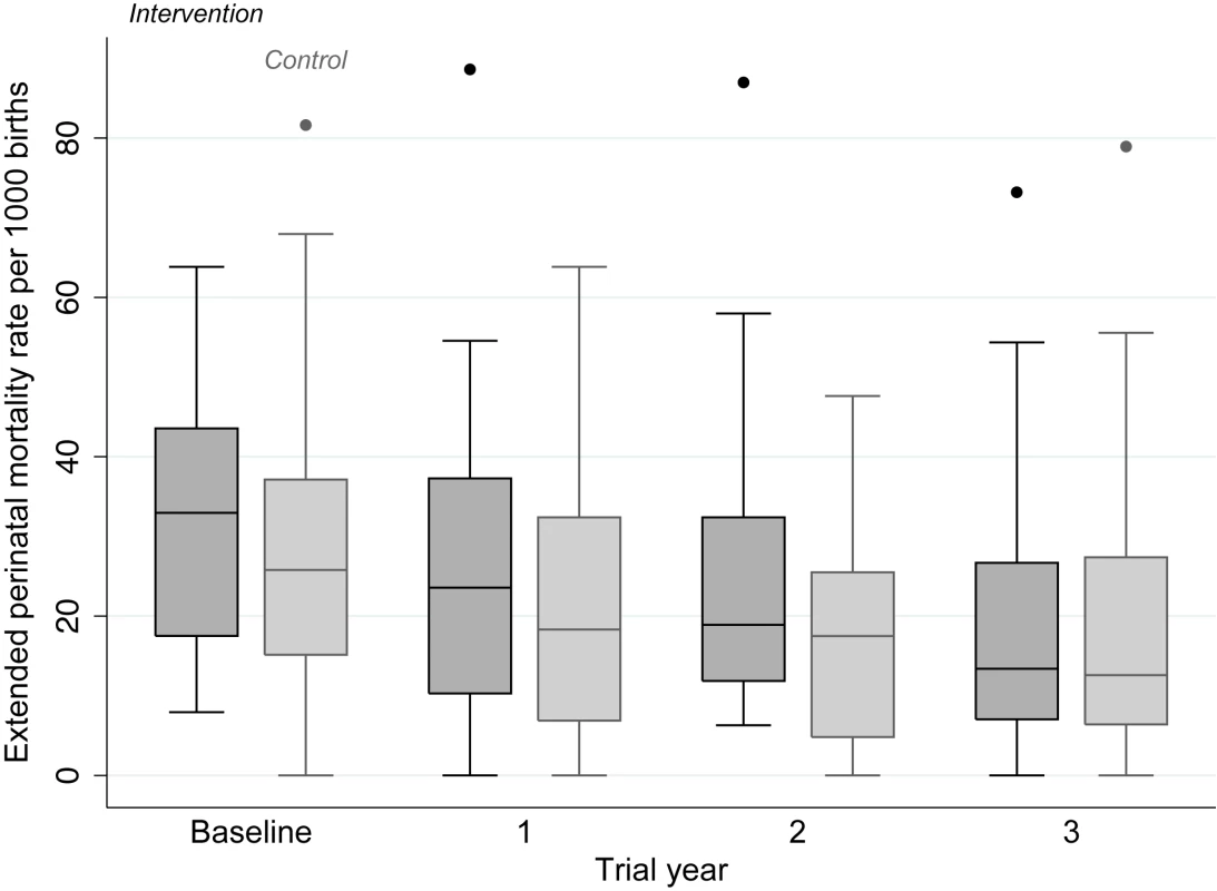 Extended perinatal mortality rate in each allocation group, by trial year.