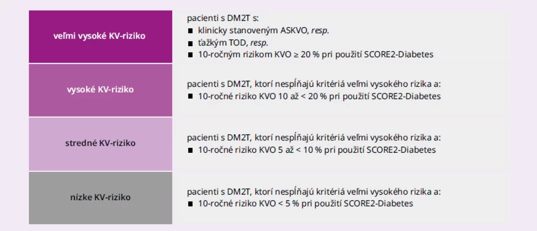 Kategórie kardiovaskulárneho rizika pri diabetes mellitus 2. typu. Upravené podľa [6]