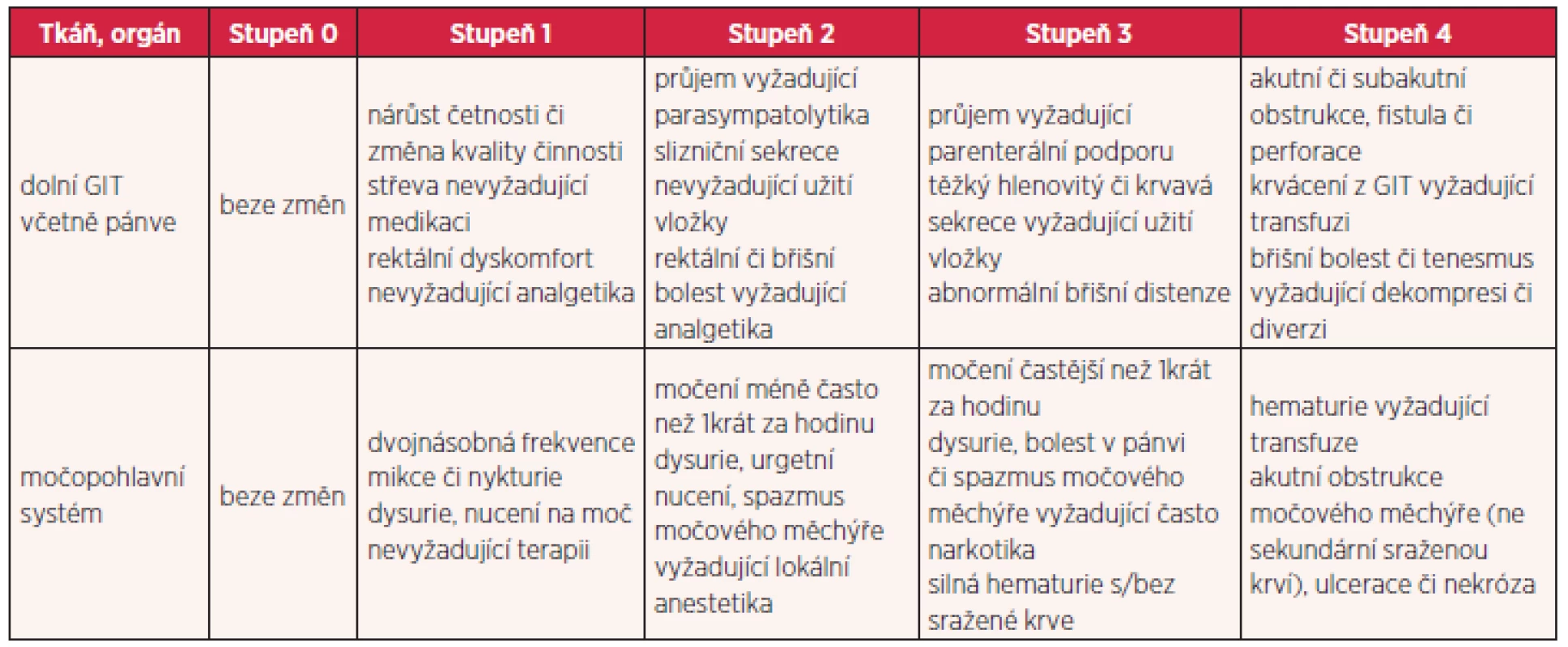 Hodnocení akutních změn po ozáření podle RTOG/EORTC