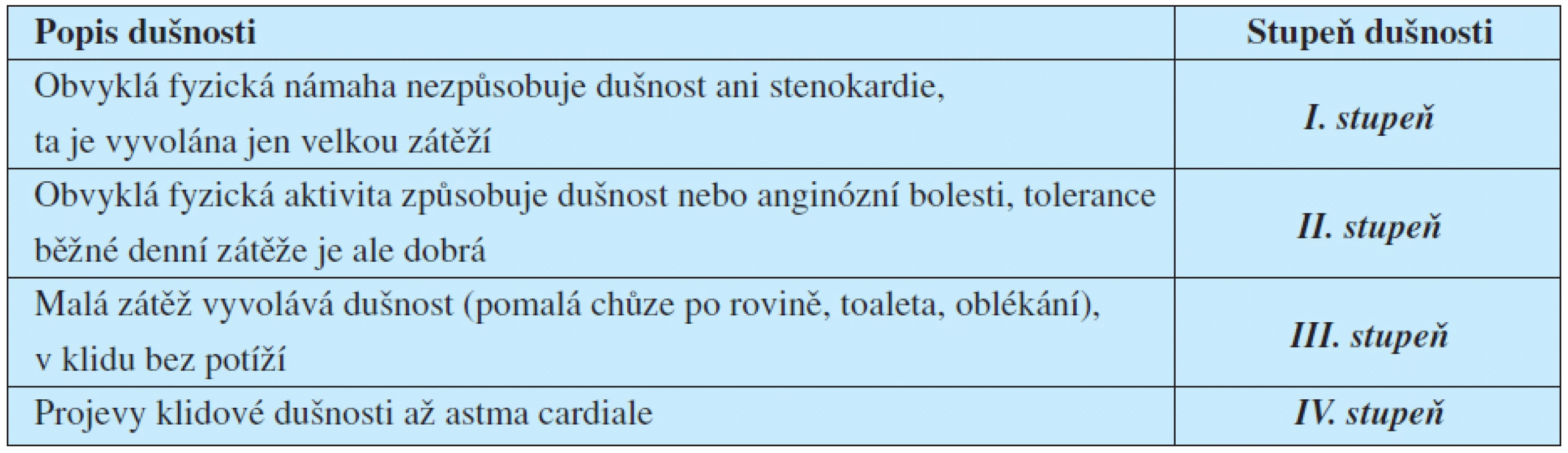 Klasifikace dušnosti NYHA (New York Heart Association) (11).
