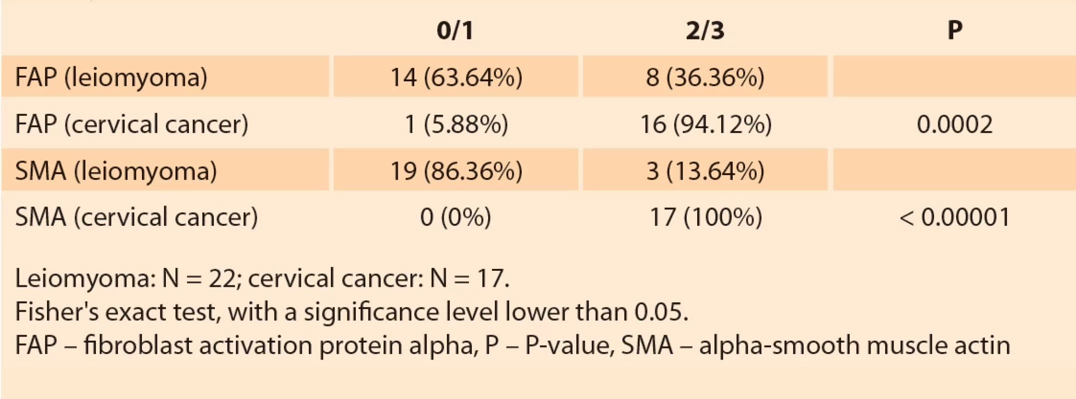 FAP and SMA immunostaining in cervical cancer and uterine leiomyoma.