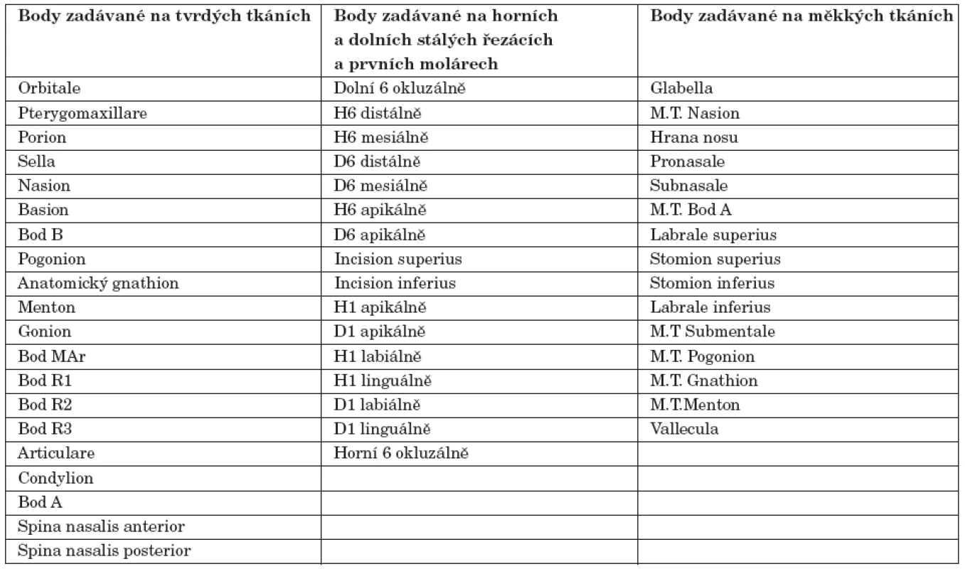 Analyzované body na tvrdých a měkkých tkáních a zubech.