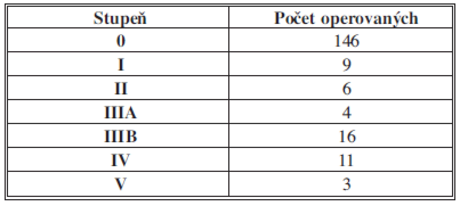 Clavien-Dindova klasifikace chirurgických komplikací v sestavě 197 resekcí pro karcinom žaludku, v Novém Jičíně 2005–2012
Tab. 5: Clavien-Dindo classification of surgical complications in a set of 197 resections for gastric cancer in Nový Jičín 2005–2012