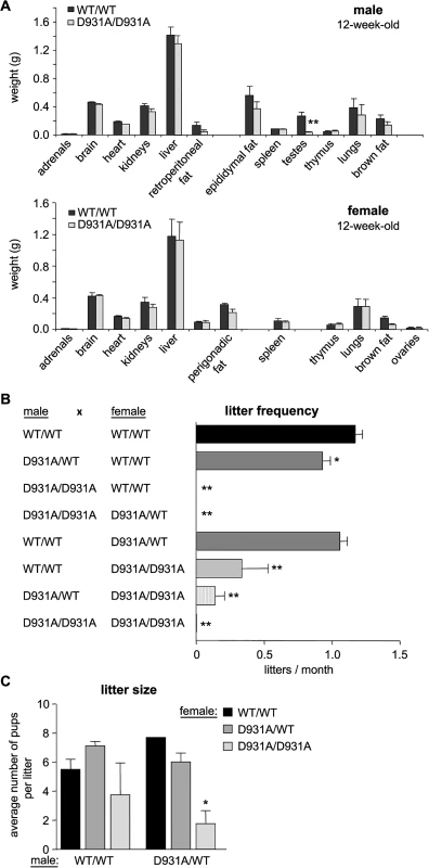 p110β kinase activity positively regulates female and male fertility.