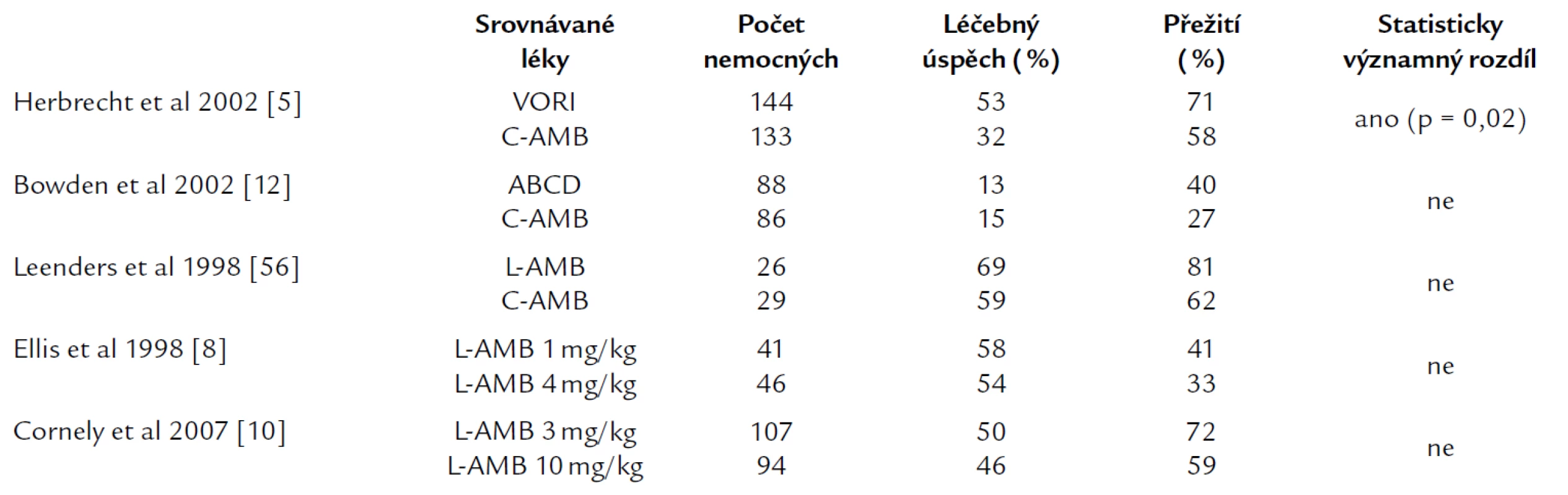 Souhrn randomizovaných studií srovnávajících účinnost jednotlivých antimykotik v iniciální léčbě invazivní aspergilózy.