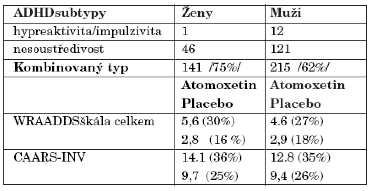 Výsledky studie u kombinovaného typu ADHD.