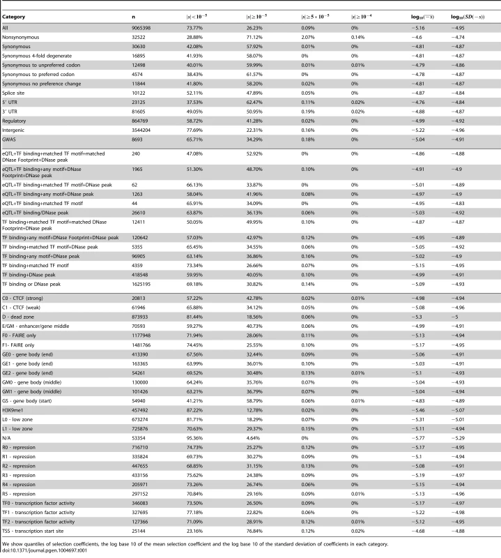 Characteristics of fitness effect estimated for YRI SNPs classified by different genomic consequences, RegulomeDB and Segway categories, using the genome-wide C-to-s mapping.