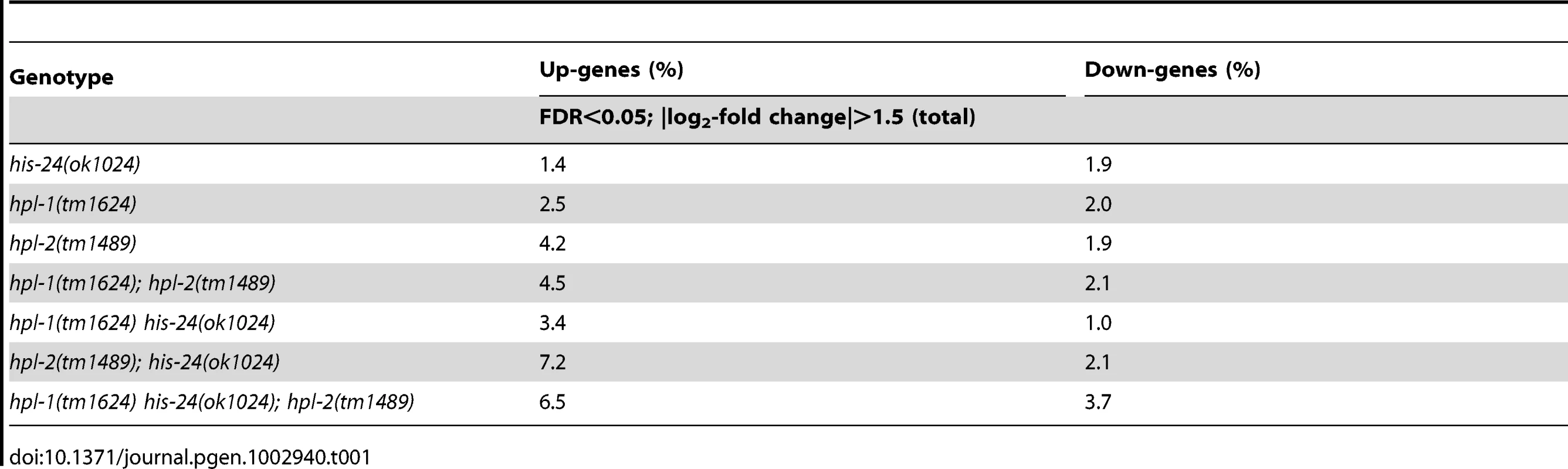 Summary of agilent microarray analysis of gene expression in mutant animals versus wild type (16, 278 genes analysed).