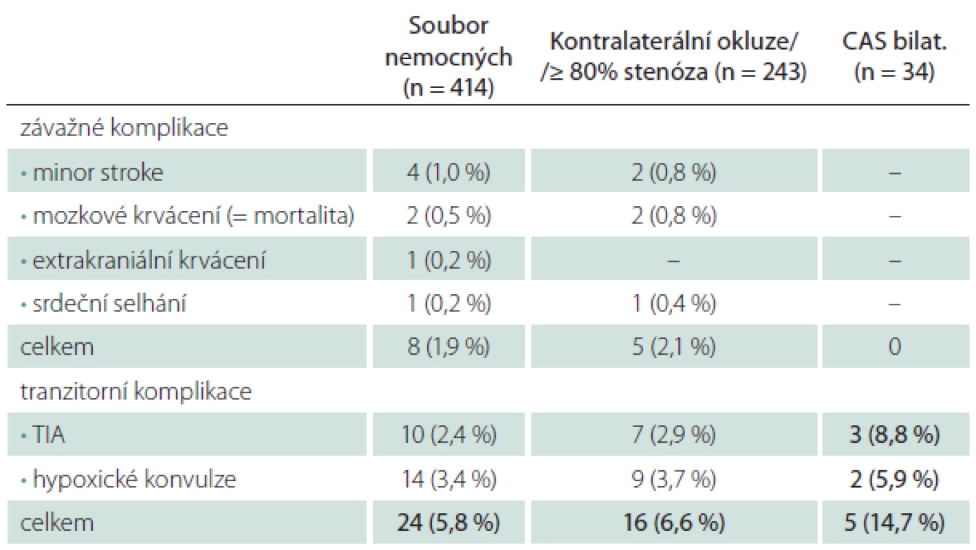 Periprocedurální komplikace u rizikových skupin.