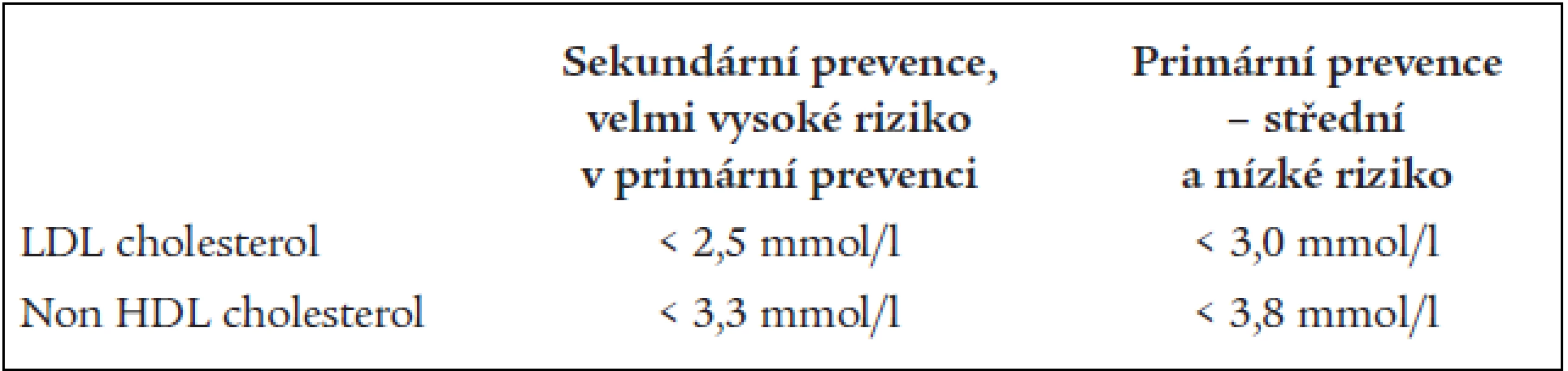 Srovnání cílových hodnot non HDL cholesterolu a LDL cholesterolu.