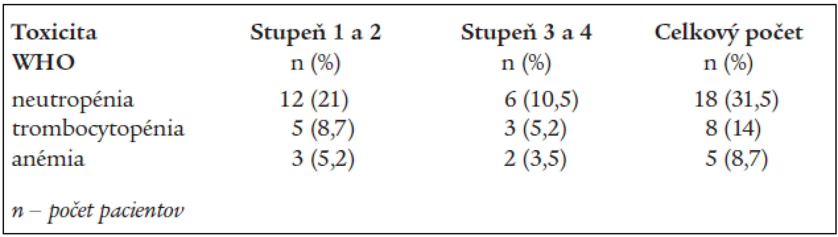Hematologická toxicita FLU-CY terapie u chorých s B-CLL.